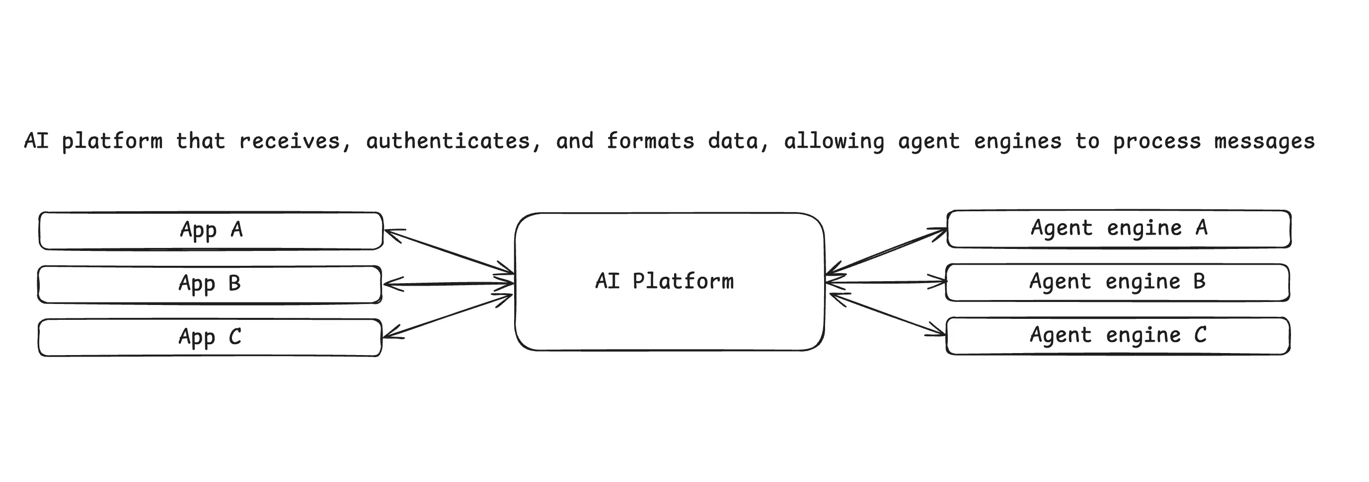 Enterprise AI Platform with secure SDK integration